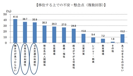 移住する上での不安・懸念点