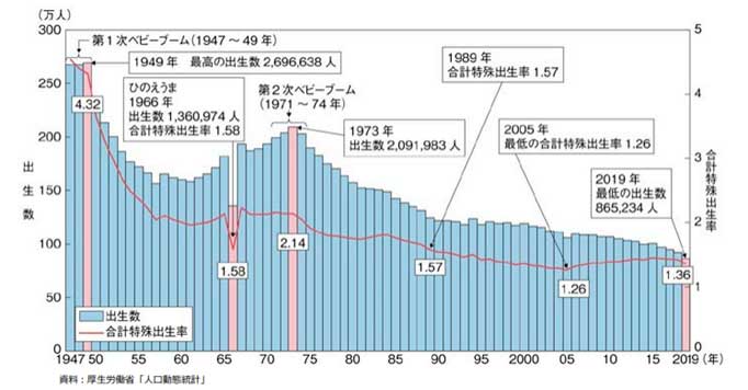 出生数は過去最少の865,234人