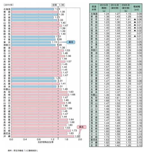 47都道府県別でみると、最も高いのは沖縄県(1.82)、最も低いのは東京都(1.15)