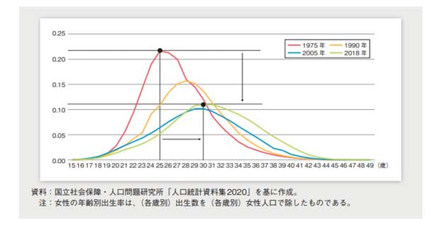 30歳代の出生率が上昇