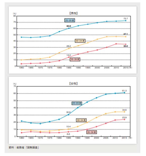 低下傾向が続く婚姻件数、婚姻率