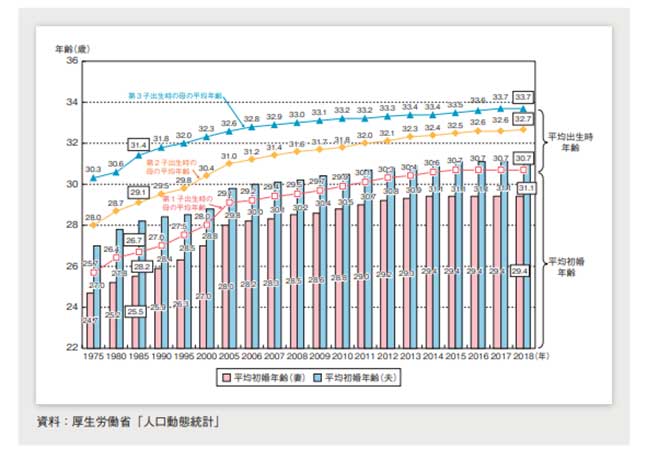 晩婚化、晩産化の進行は鈍化