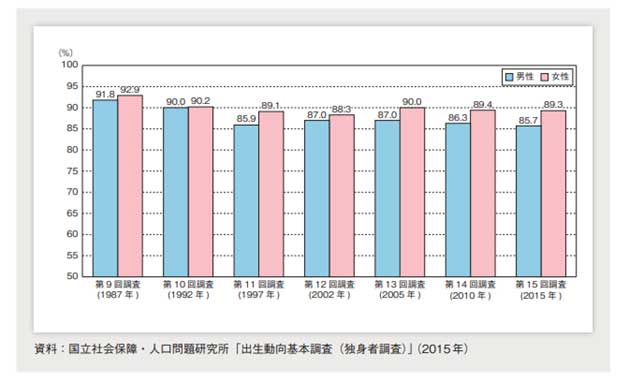男女ともに「適当な相手にめぐり会わない」(男性:45.3%、女性: 51.2%)が最も多い結果