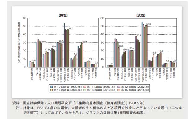 未婚者で独身にとどまっている理由
