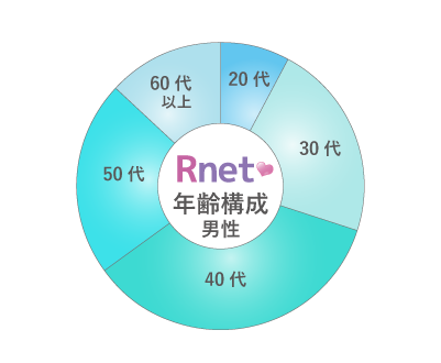 男性年齢層